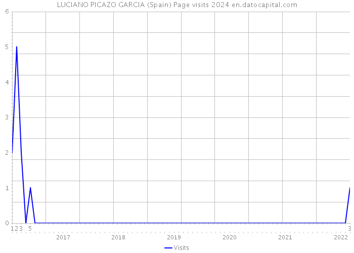 LUCIANO PICAZO GARCIA (Spain) Page visits 2024 