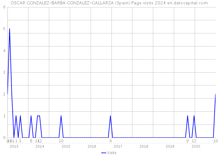 OSCAR GONZALEZ-BARBA GONZALEZ-GALLARZA (Spain) Page visits 2024 