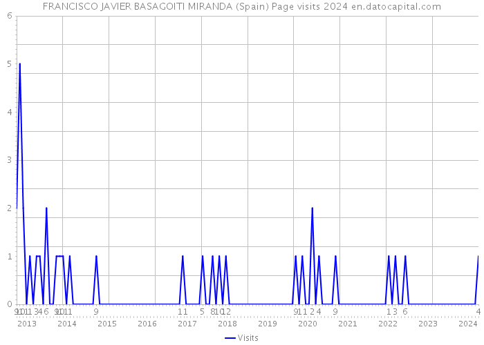 FRANCISCO JAVIER BASAGOITI MIRANDA (Spain) Page visits 2024 
