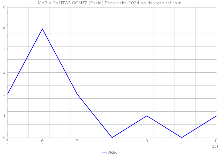 MARIA SANTOS GOMEZ (Spain) Page visits 2024 