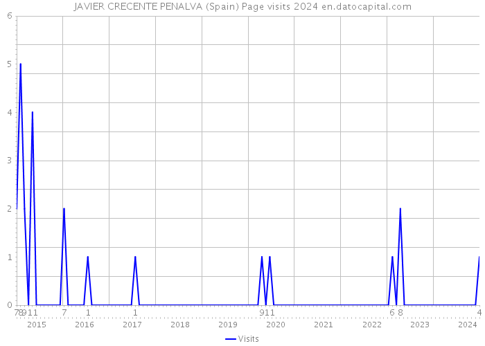 JAVIER CRECENTE PENALVA (Spain) Page visits 2024 