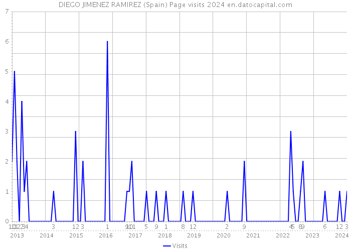 DIEGO JIMENEZ RAMIREZ (Spain) Page visits 2024 