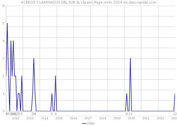 ACEROS Y LAMINADOS DEL SUR SL (Spain) Page visits 2024 