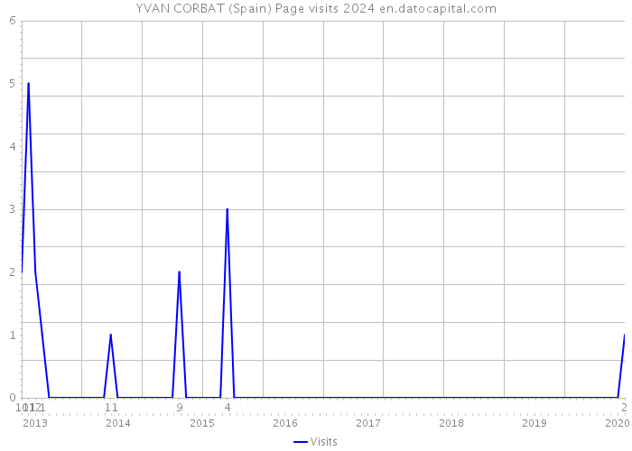 YVAN CORBAT (Spain) Page visits 2024 