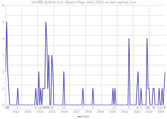 XAVIER ALSINA, S.A. (Spain) Page visits 2024 