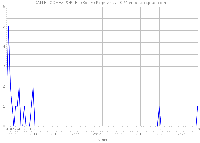 DANIEL GOMEZ PORTET (Spain) Page visits 2024 