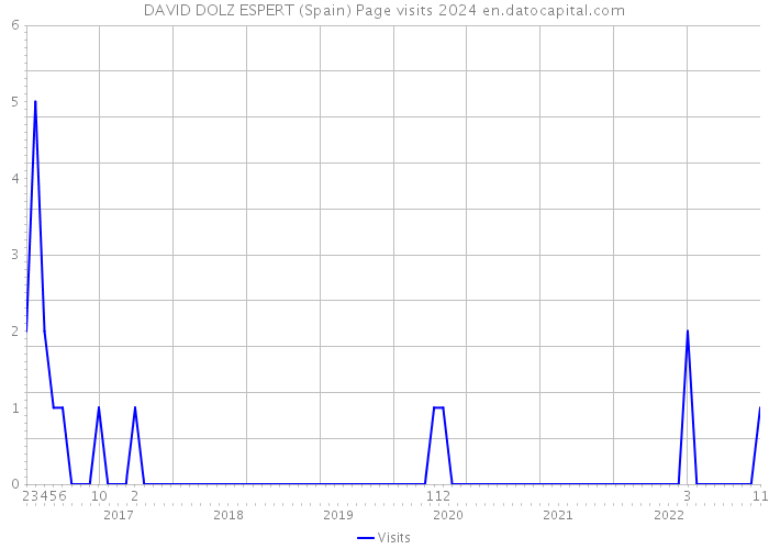 DAVID DOLZ ESPERT (Spain) Page visits 2024 