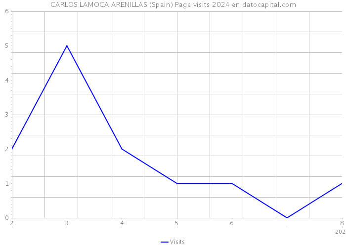 CARLOS LAMOCA ARENILLAS (Spain) Page visits 2024 
