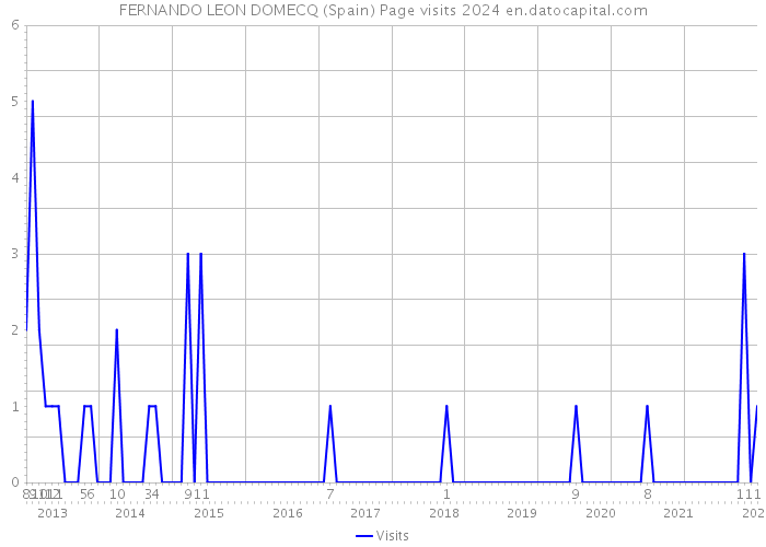 FERNANDO LEON DOMECQ (Spain) Page visits 2024 