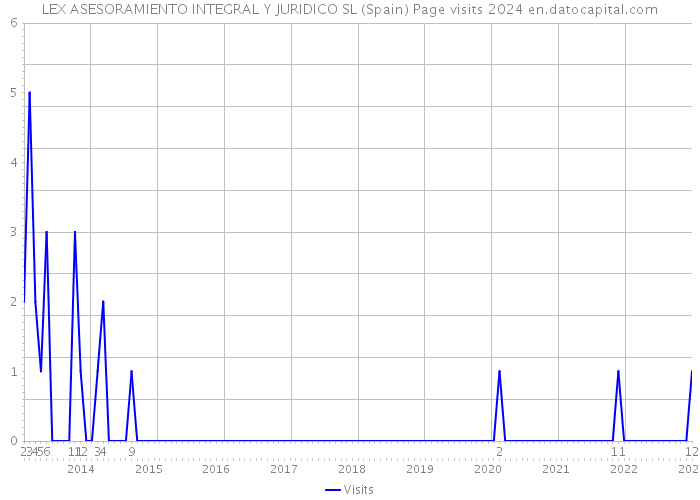 LEX ASESORAMIENTO INTEGRAL Y JURIDICO SL (Spain) Page visits 2024 
