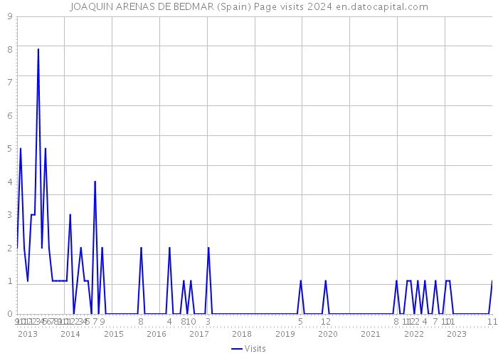 JOAQUIN ARENAS DE BEDMAR (Spain) Page visits 2024 