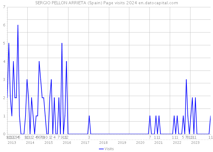 SERGIO PELLON ARRIETA (Spain) Page visits 2024 