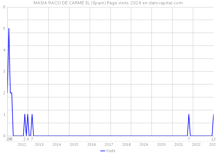 MASIA RACO DE CARME SL (Spain) Page visits 2024 