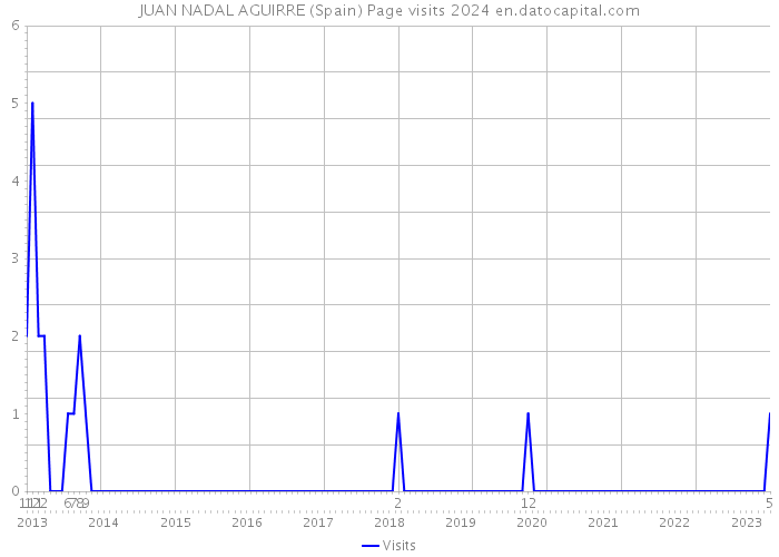 JUAN NADAL AGUIRRE (Spain) Page visits 2024 