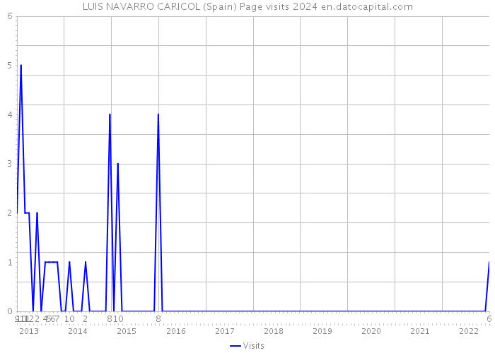 LUIS NAVARRO CARICOL (Spain) Page visits 2024 