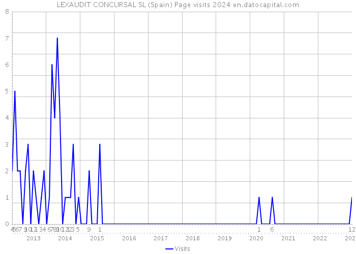 LEXAUDIT CONCURSAL SL (Spain) Page visits 2024 