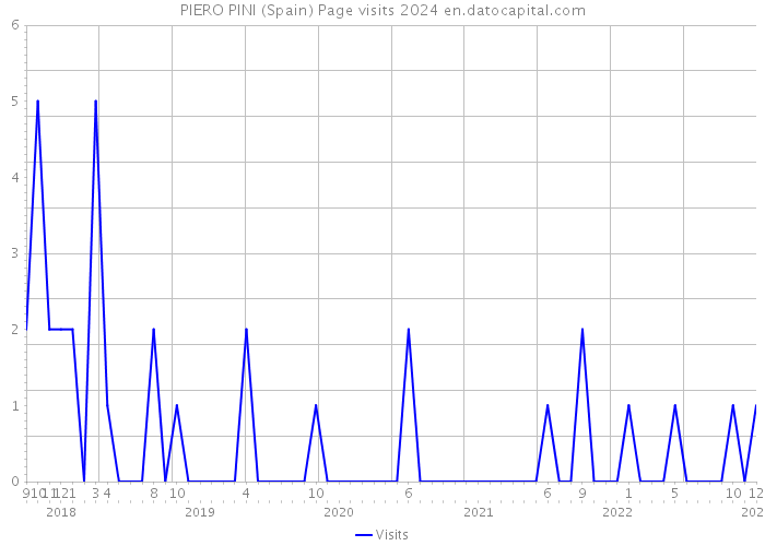 PIERO PINI (Spain) Page visits 2024 