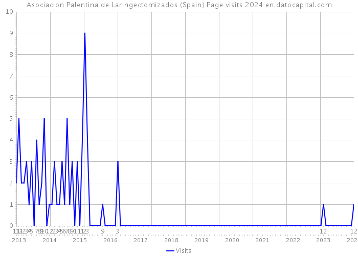Asociacion Palentina de Laringectomizados (Spain) Page visits 2024 