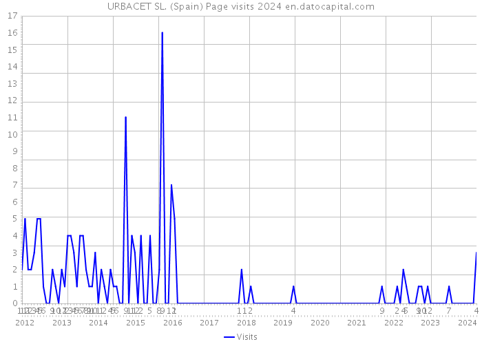 URBACET SL. (Spain) Page visits 2024 