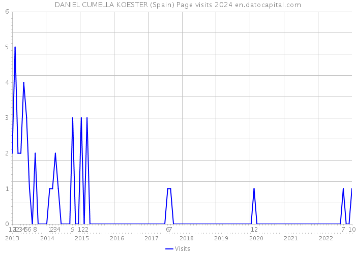 DANIEL CUMELLA KOESTER (Spain) Page visits 2024 