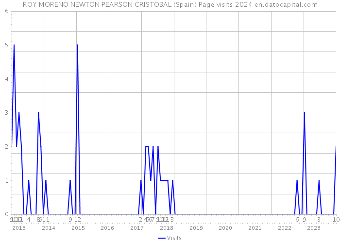 ROY MORENO NEWTON PEARSON CRISTOBAL (Spain) Page visits 2024 