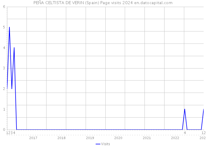 PEÑA CELTISTA DE VERIN (Spain) Page visits 2024 