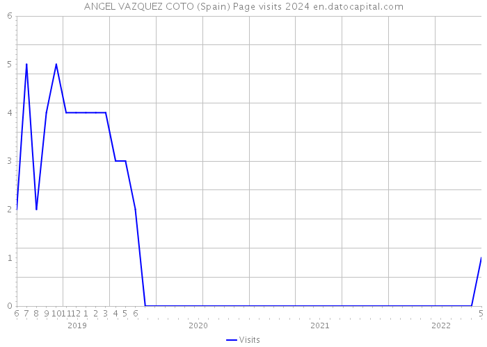 ANGEL VAZQUEZ COTO (Spain) Page visits 2024 