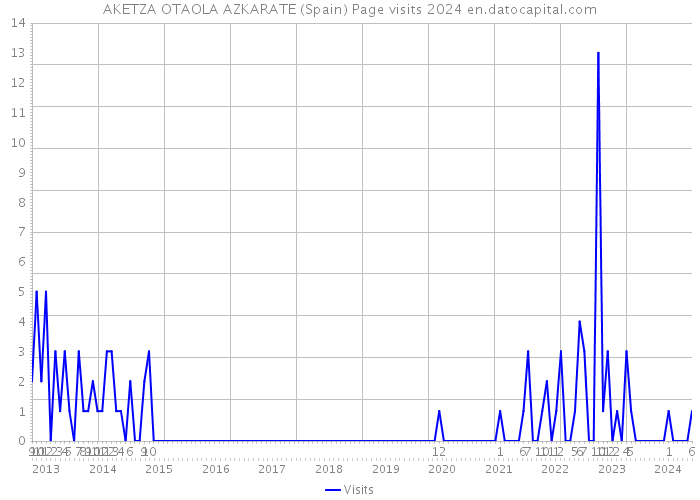 AKETZA OTAOLA AZKARATE (Spain) Page visits 2024 