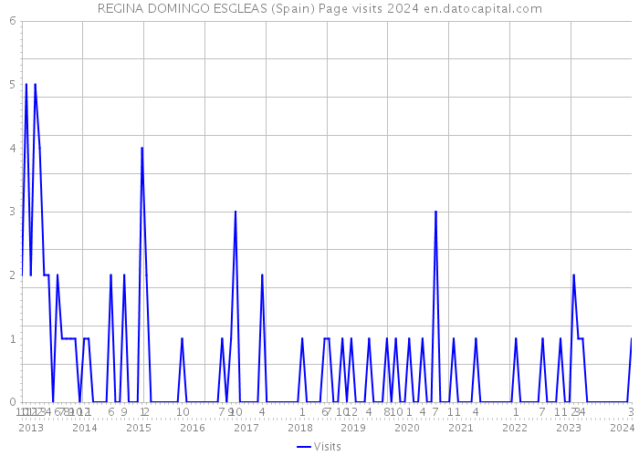 REGINA DOMINGO ESGLEAS (Spain) Page visits 2024 