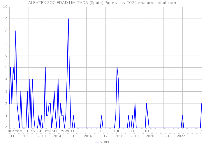 ALBATEX SOCIEDAD LIMITADA (Spain) Page visits 2024 