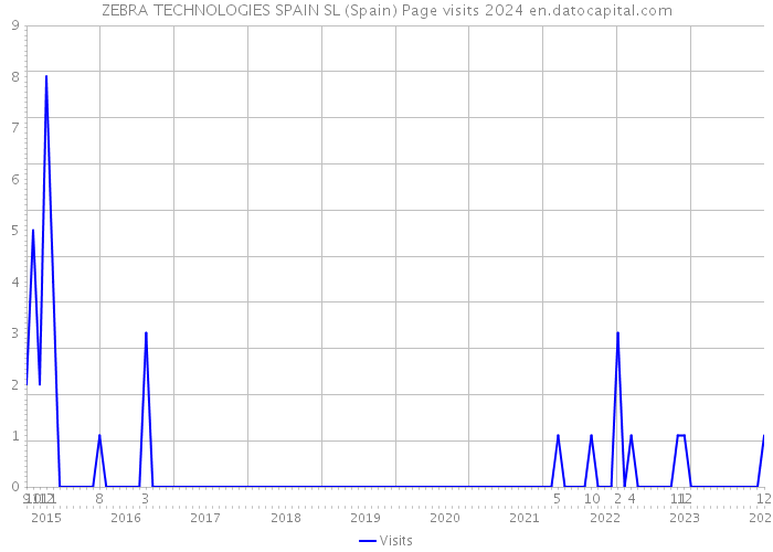 ZEBRA TECHNOLOGIES SPAIN SL (Spain) Page visits 2024 