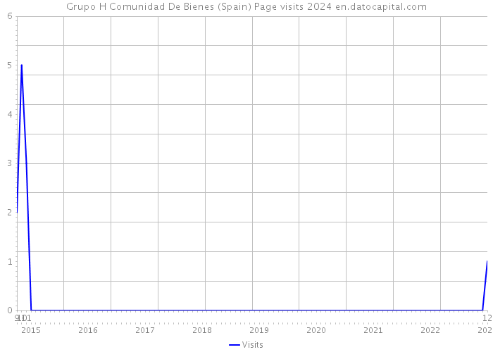 Grupo H Comunidad De Bienes (Spain) Page visits 2024 