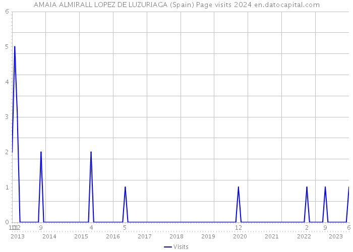 AMAIA ALMIRALL LOPEZ DE LUZURIAGA (Spain) Page visits 2024 