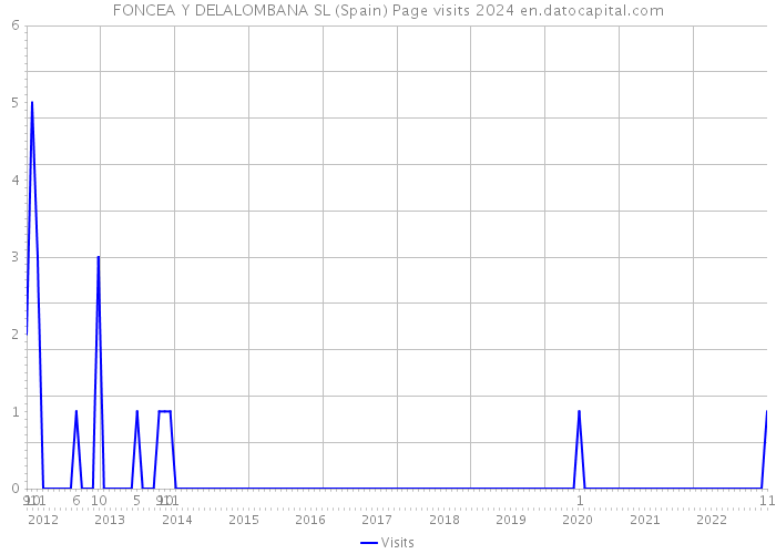 FONCEA Y DELALOMBANA SL (Spain) Page visits 2024 