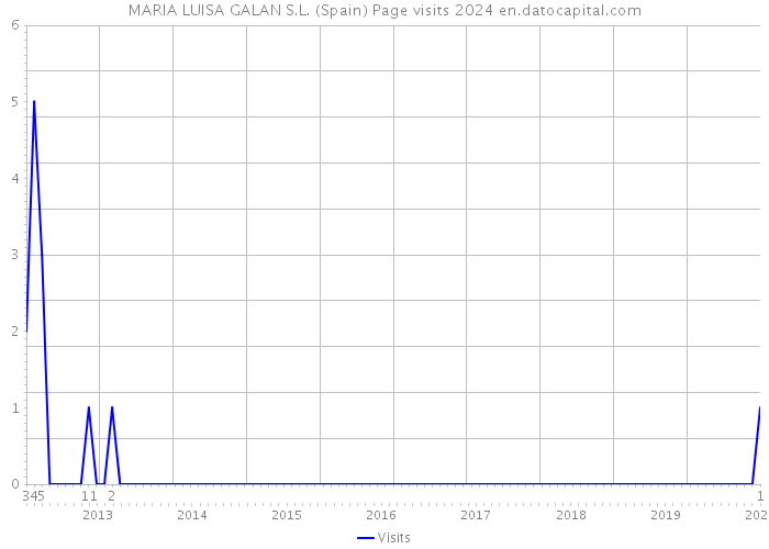 MARIA LUISA GALAN S.L. (Spain) Page visits 2024 