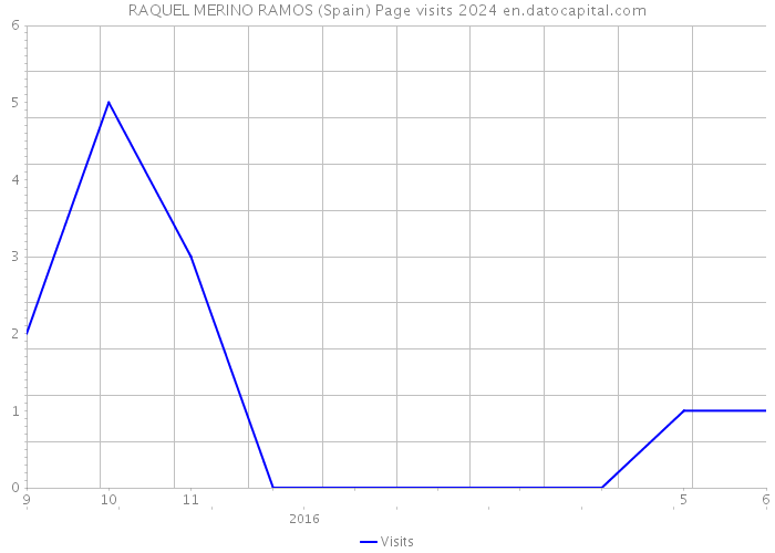 RAQUEL MERINO RAMOS (Spain) Page visits 2024 