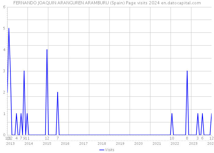 FERNANDO JOAQUIN ARANGUREN ARAMBURU (Spain) Page visits 2024 