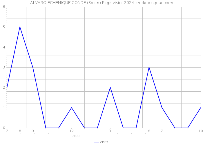 ALVARO ECHENIQUE CONDE (Spain) Page visits 2024 