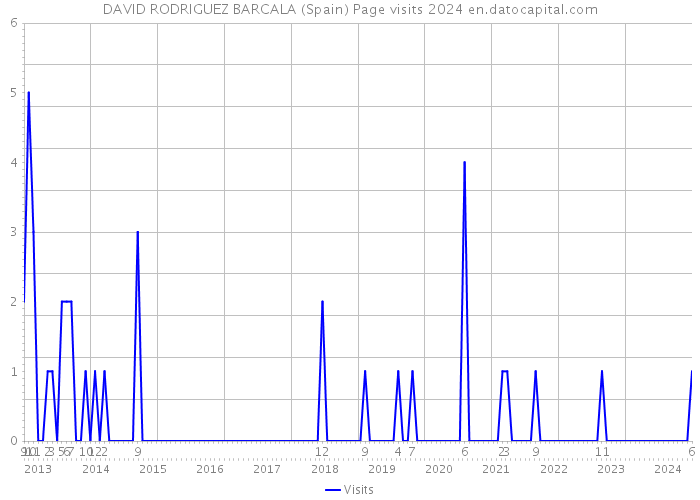 DAVID RODRIGUEZ BARCALA (Spain) Page visits 2024 