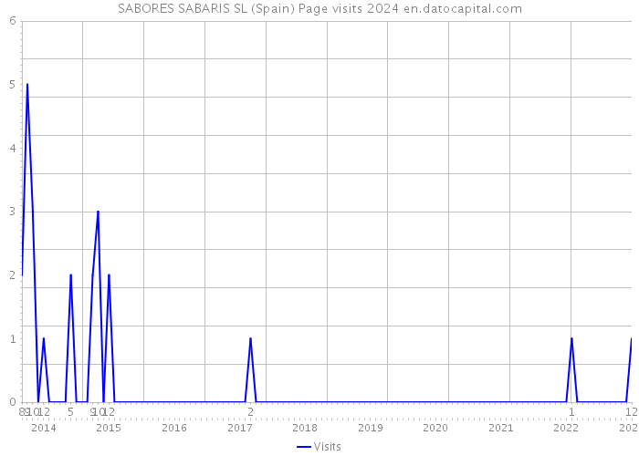 SABORES SABARIS SL (Spain) Page visits 2024 