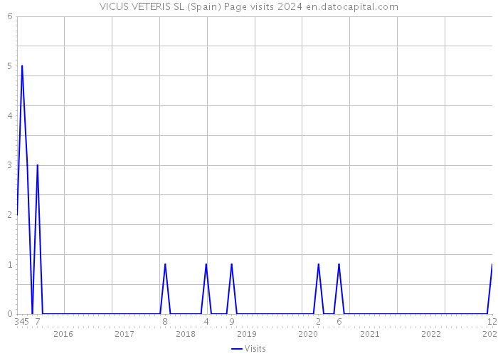 VICUS VETERIS SL (Spain) Page visits 2024 