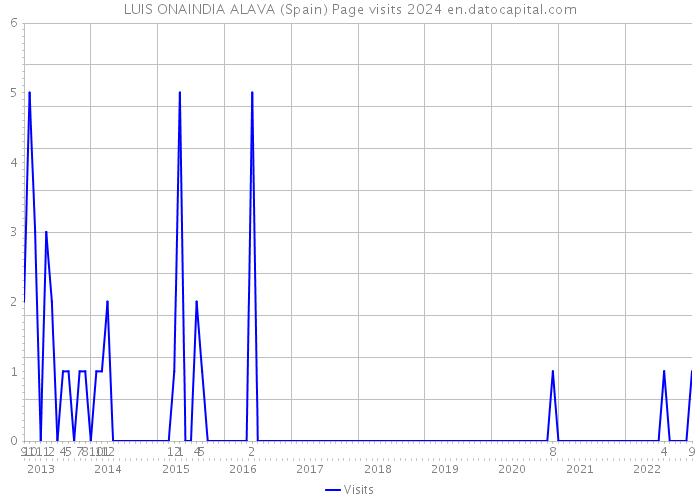 LUIS ONAINDIA ALAVA (Spain) Page visits 2024 