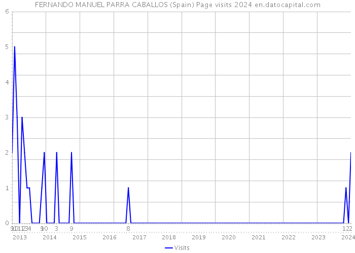 FERNANDO MANUEL PARRA CABALLOS (Spain) Page visits 2024 