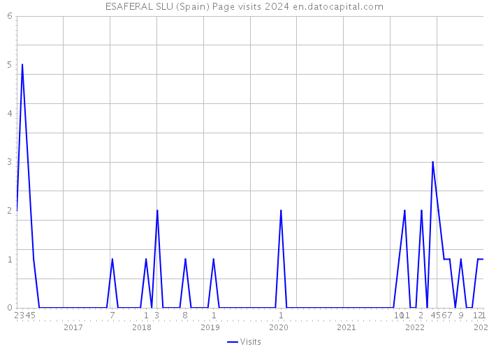ESAFERAL SLU (Spain) Page visits 2024 