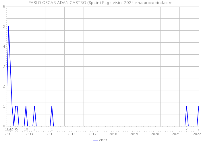 PABLO OSCAR ADAN CASTRO (Spain) Page visits 2024 