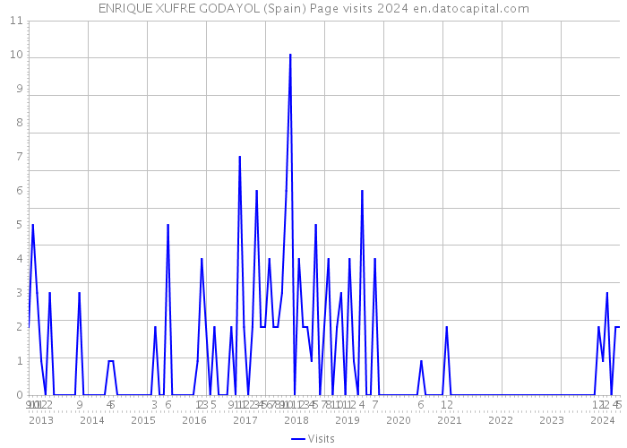 ENRIQUE XUFRE GODAYOL (Spain) Page visits 2024 