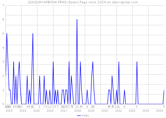 JOAQUIN ARBONA PRINI (Spain) Page visits 2024 