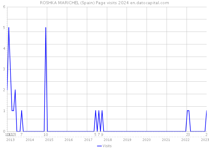 ROSHKA MARICHEL (Spain) Page visits 2024 