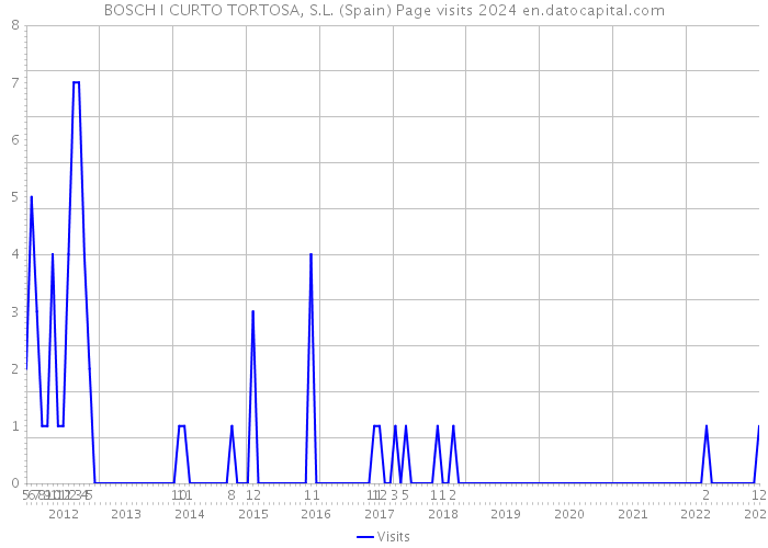 BOSCH I CURTO TORTOSA, S.L. (Spain) Page visits 2024 