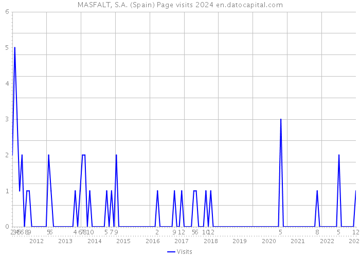 MASFALT, S.A. (Spain) Page visits 2024 